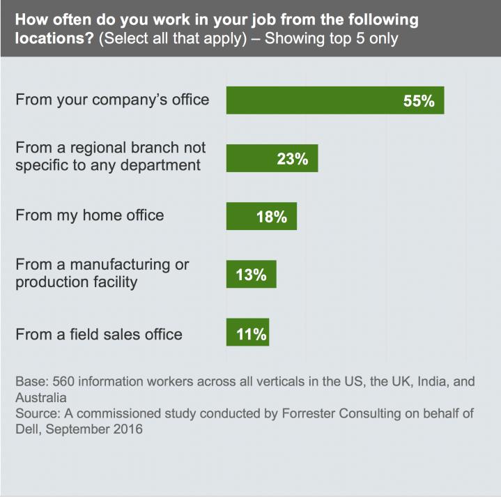 Although the survey revealed that the majority of employees are working from their company s office (55%), they re also working in a variety of places such as a regional branch (36%) or