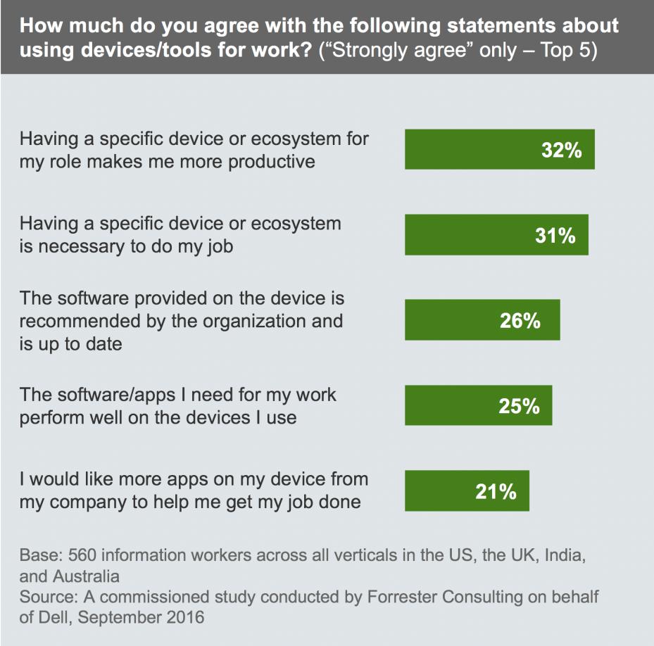 In fact, 31% said that having a specific device or ecosystem is necessary to do their job.