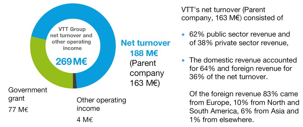 VTT Group net turnover and other