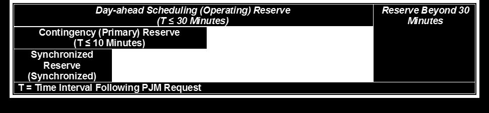 Section 3: Reserve Requirements Section 3: Reserve Requirements Welcome to the Reserve Requirements section of the PJM Manual for Pre-Scheduling Operations.