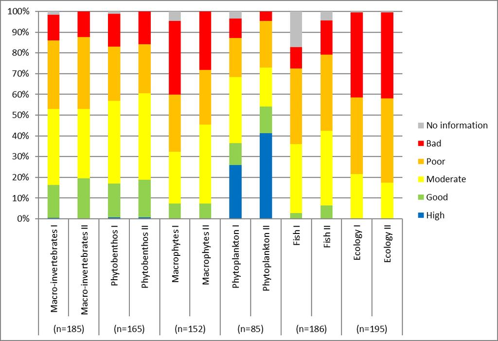 Figure 14: Comparison status assessment per quality element RBMP 2010-2015 versus RBMP 2016-2021 for Flanders (with n = number of water bodies relevant for the specific quality element) Of the 42