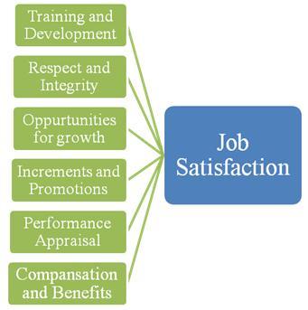 employment (Dessler, 2008, p. 390). Compensation is very much important for employees because it is one of the main reasons for which people work.