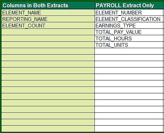 Selecting the Payroll/Summary by Element radio buttons will produce a report with
