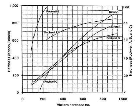 Conversion Approximate relation between several hardness
