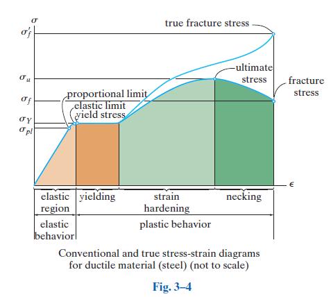 Stress strain diagram for low carbon steel Note the critical status for strength