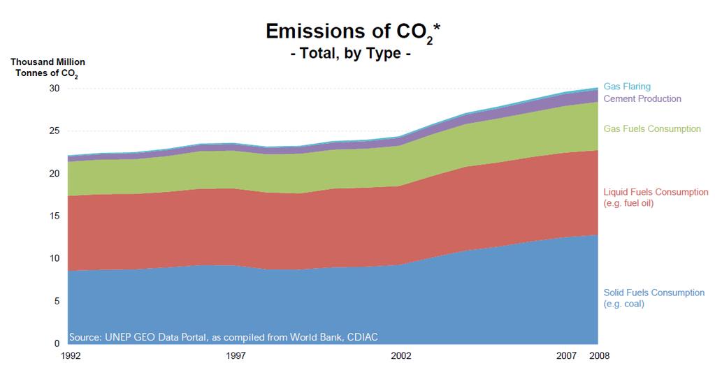 Despite global efforts to reduce CO 2 emissions, they continue to rise due to the increasing use of fossil