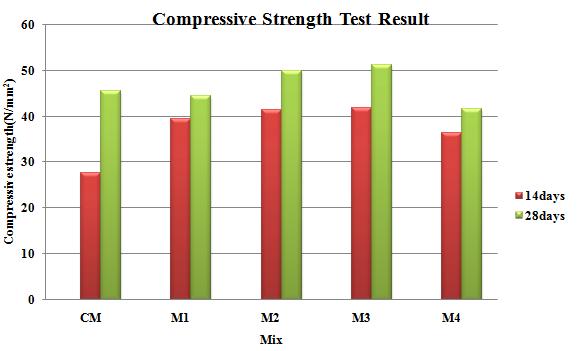 RESULTS AND CONCLUSIONS Table 3 Compressive Strength Test Results Fig. 4 Compressive strength test 4.