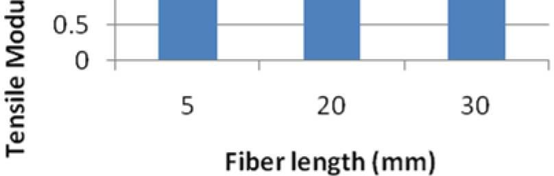 From Figure 9 it is clear that with the increase in fiber length the tensile moduli of the coir fiber reinforced epoxy composites increases gradually.
