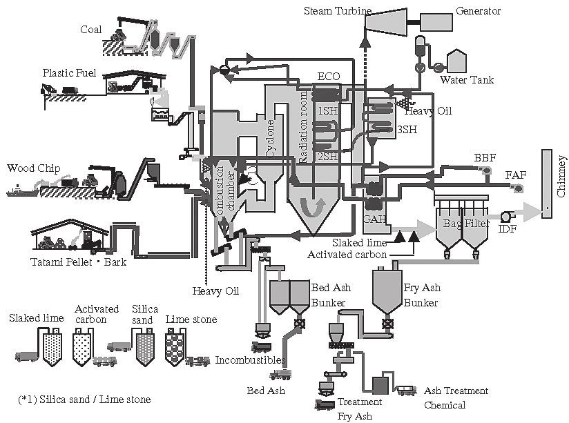(1) High Fuel Adaptability Because the combustion reaction proceeds in the entire furnace height direction and a circulating circuit for the fluidized particles exists, the CFB boiler has a long