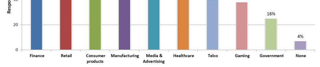 Figure 1. Responses to the question Which industries, if any, will see the most success with Big Data by the end of 2013?