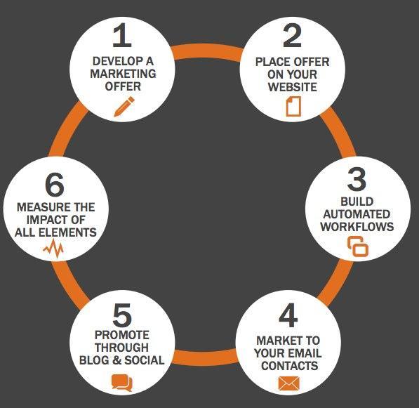 Now that we ve covered the key characteristics of effective inbound marketing, let s discuss how you can adopt these features in your marketing practices.