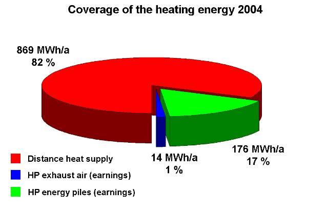 Fig. # 6 (left): Coverage of the total heating energy consumption in 2004 of the EnergyForum. Fig. # 7 (right): Coverage of the total heating energy consumption in 2005 of the EnergyForum.