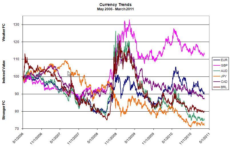 Currency Movement Post Credit Crisis FY