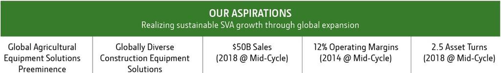 Sustainable SVA Growth is delivered by distinctively serving our customers, employees and investors In this way, we can extend and enhance our financial and operating achievements of recent years Our