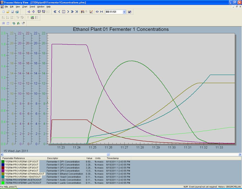 Typical SSF Batch Concentration Profiles for 240x Model Kinetics Dextrins