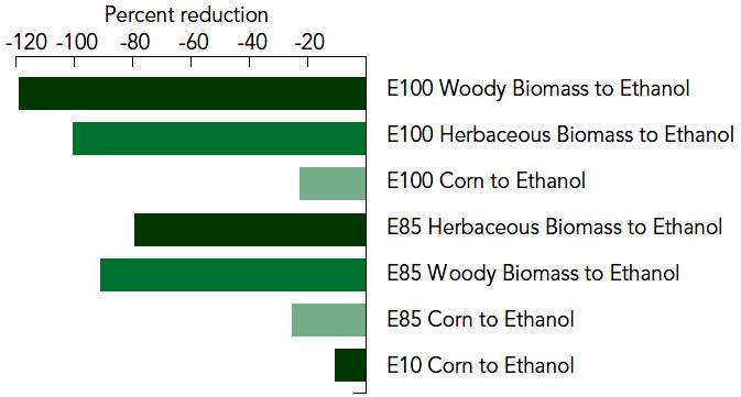 189 The data that support the contributions of ethanol blended gasoline towards environmental friendliness are numerous.