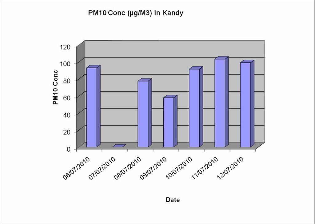 Variation of PM10 24 hour average concentrations
