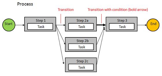 Chapter 1 Onboarding (Transitions) Basic Concepts A transition can include a condition that governs whether a subsequent step will ever be assigned or not.