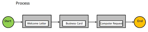 The tasks within these steps are: to send a message to welcome the new hire; to complete a form to request business cards; to complete a form to request a computer.