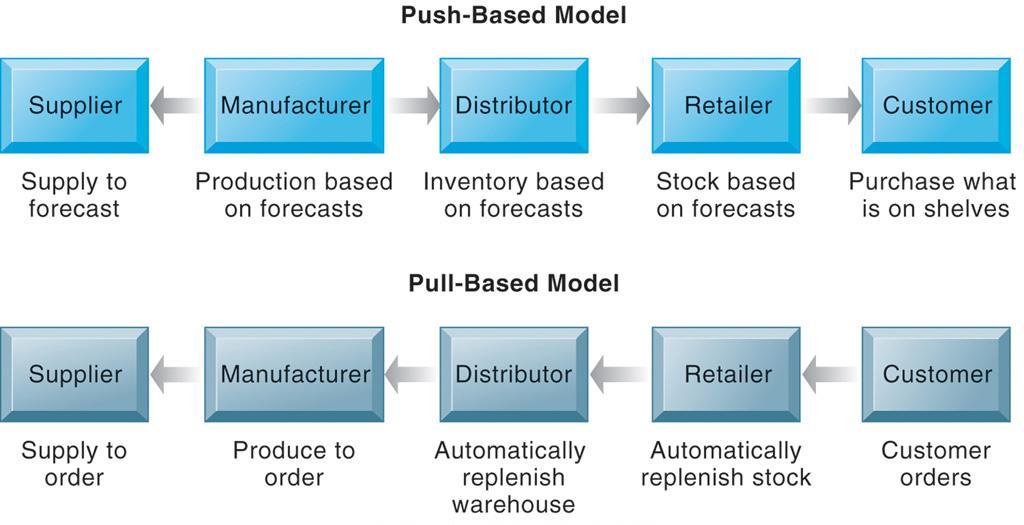Differences between the push-based and pull-based supply