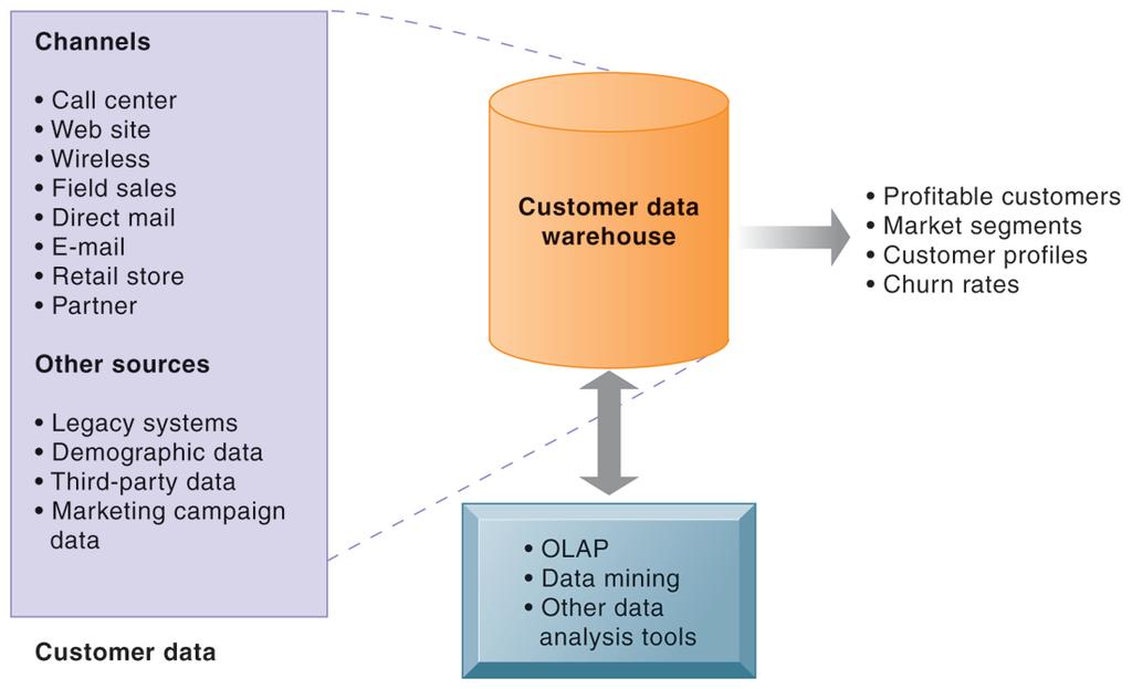ANALYTICAL CRM DATA WAREHOUSE Analytical CRM uses a customer data warehouse and tools to