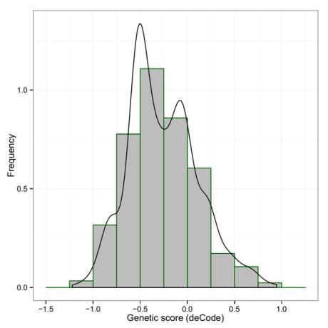 Figure 4 Distributions of Genetic Risk Score by Source for Age-Related