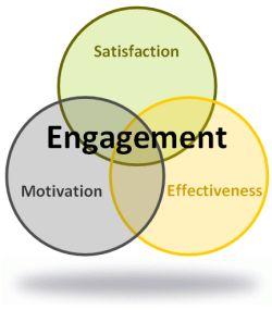 The concept of engagement has evolved since the inception of formal performance management over 30 years ago.