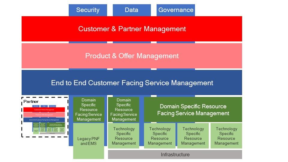 3. An evolutionary model: TM Forum Open Digital Architecture The recent CSP workshops proposed the model below for the ODA essentially a new operating system for service providers to replace
