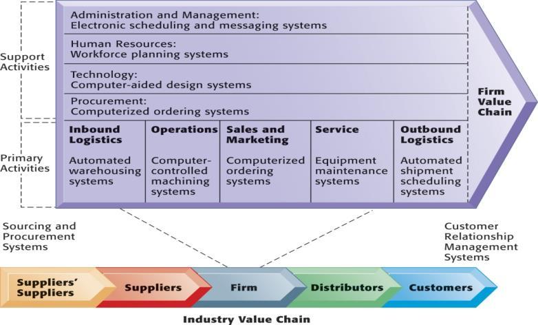 Essentials of Management Information Systems Chapter 3 Achieving Competitive Advantage with Information Systems Using Information Systems