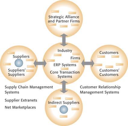 Essentials of Management Information Systems Chapter 3 Achieving Competitive Advantage with Information Systems Using Information Systems to Achieve Competitive Advantage The Value