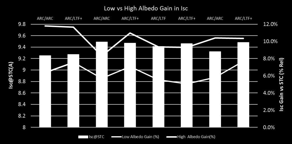 12 Low vs. High Albedo Performance ARC/LTF+ vs ARC/ARC, ARC/LTF+vs ARC/LTF Bifacial glass Layers Low Albedo Gain (% Rel) High Albedo Gain (% Rel) ARC/ARC 5.7% 9.4% ARC/LTF+ 6.4% 9.