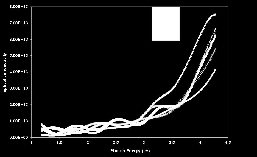 Figure (6) shows the variation of optical conductivity as a function of photon energy for different antimony doping of nanostructure SnO2:Sb films.