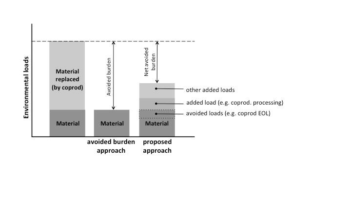 313 In Figures 3, 4 and 5, the results, for 1 ton of each type of cement, using the proposed approach are normalized in relation to the avoided burden approach.