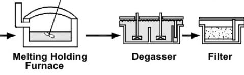 In line degassing Wrought aluminium plants generally use in-line degassers just