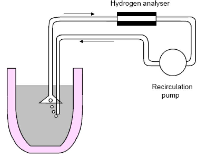 Just how do we measure hydrogen?