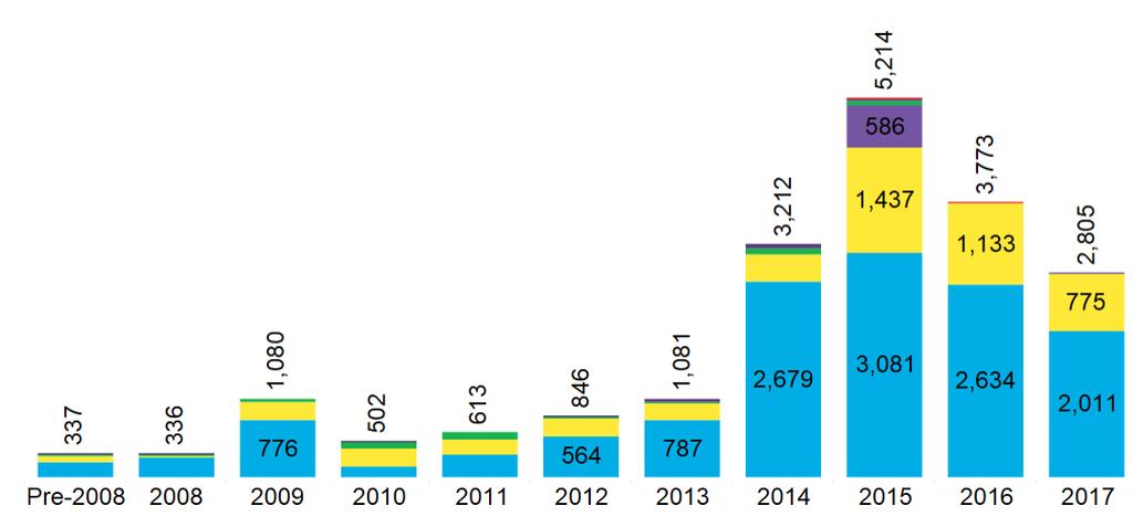 Corporate clean energy procurement has taken off Global corporate PPA capacity (MW) by estimated