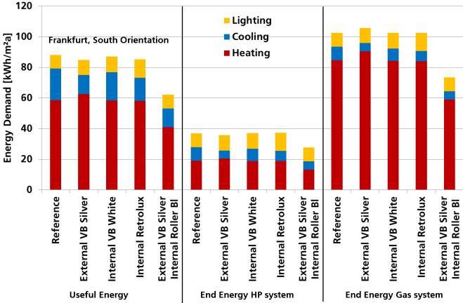 energy demand occur (see green line in Figure 4).