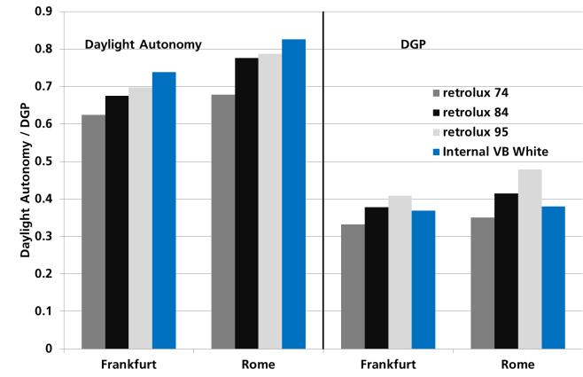 The influence of the different reflection values on energy, daylight autonomy and glare is illustrated in following figures.