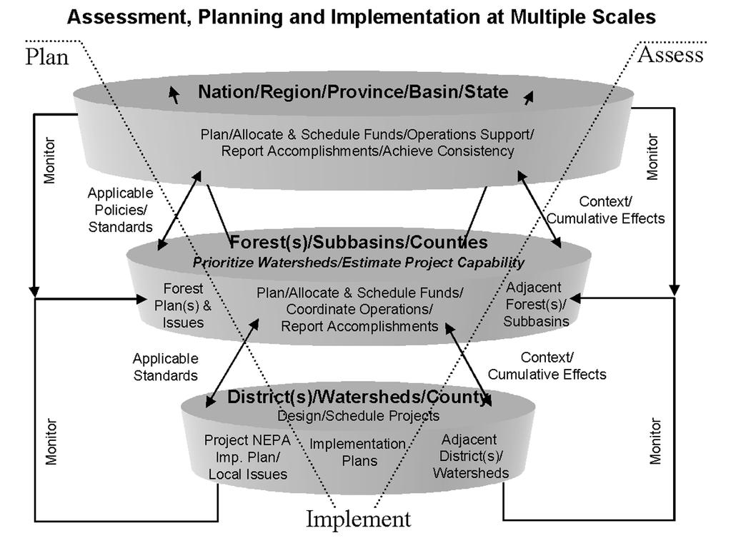 Multi-scale land and fire planning 391 Fig. 1. Multi-scale linkages between planning and assessment levels.