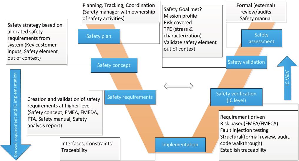 s Safety lifecycle on top of V