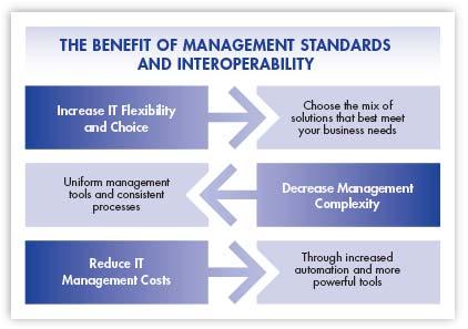 The Growing Importance of Management Standards for IT With the ever-increasing need for flexibility, availability and performance in today s distributed enterprises, management standards are now more