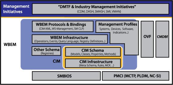 Standards for End-to-End Management Solutions The DMTF s technologies are designed to work together to address the industry s needs and requirements for interoperable distributed management.