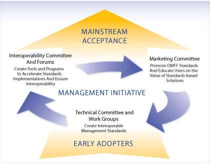 Industry Initiatives to Enable and Promote Standards-Based Solutions Management initiatives within the DMTF and its alliance partners build on DMTF technologies.