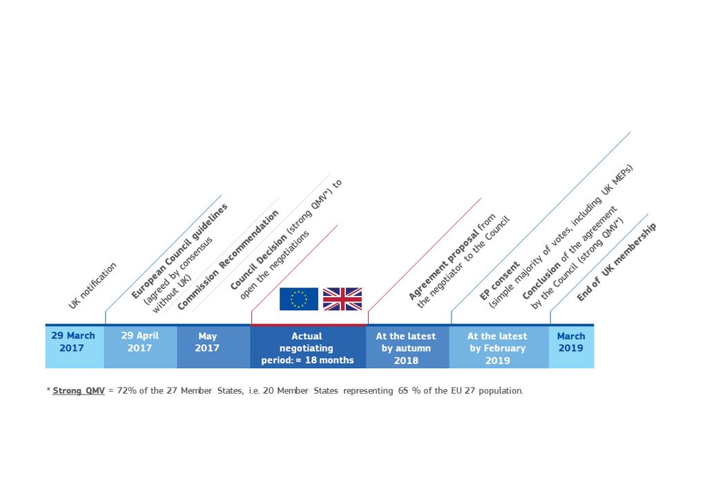 Brexit simple timeline 2-year