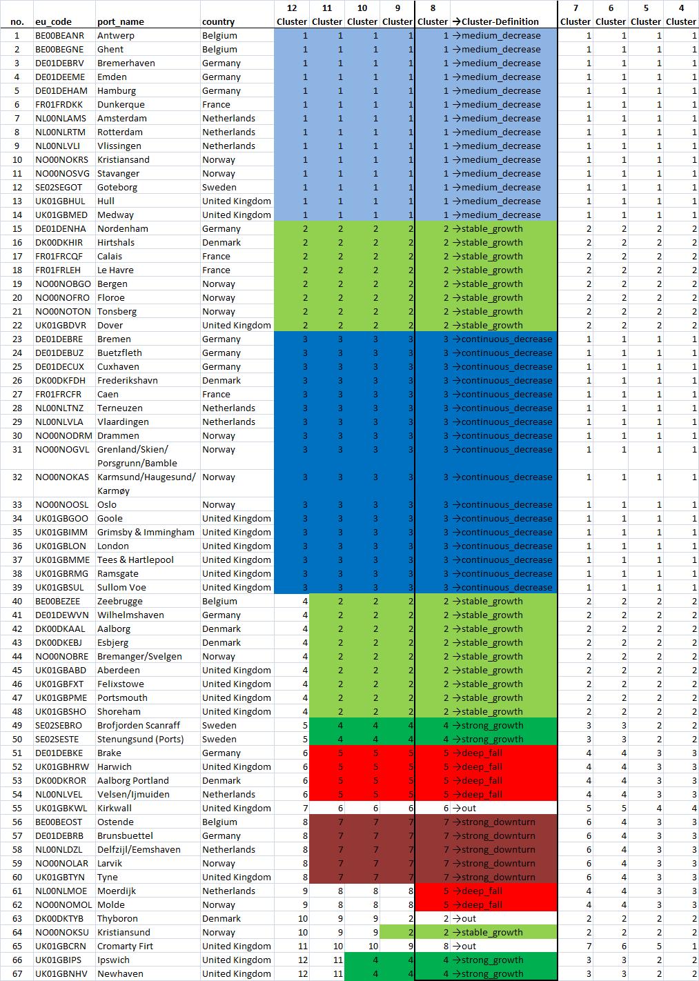 Table 5: Results of the clustering analysis.