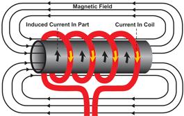 heating for conductive materials. The principle of induction heating is mainly based on two well-known physical phenomena: 1.