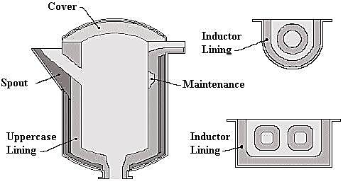 TYPES OF INDUCTION FURNACE There are two main types of induction furnace: coreless and channel.