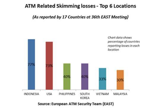 Card Skimming: ATM Trends Skimming continues to be the #1 cause of fraud loss on ATMs Criminal techniques have grown increasingly
