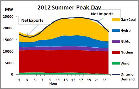 Summer and Winter Demand Profiles In summer, demand in Ontario peaks in the early afternoon, due to air conditioning load. This gives rise to the largest intra-day ramp requirement.