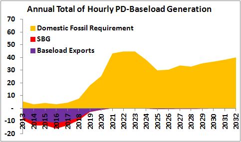 Annual Summary of PD-Baseload Generation The current surplus period is forecast to last until nuclear refurbishment starts.